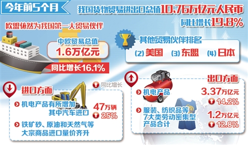 外贸延续回稳向好态势 5月份进出口增速双双反弹