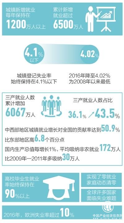5年来城镇新增就业每年超1200万 饭碗越端越牢