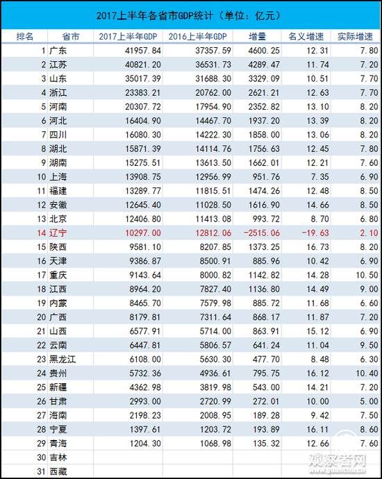 2017上半年统计数据，吉林和西藏尚未公布