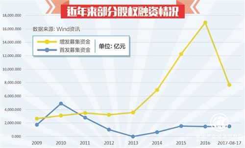 加快多层次资本市场体系建设 改变过度依赖银行局面