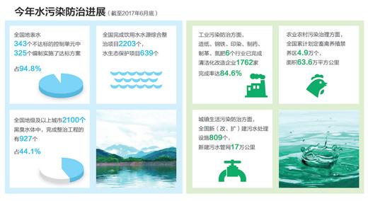 补环保短板政策密集出台 环保产业迎来好时机