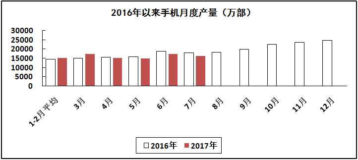 1－7月我国生产手机110082万部 智能手机占比74.6%