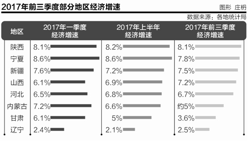 资源大省经济分化加剧 各省加速产业多元化