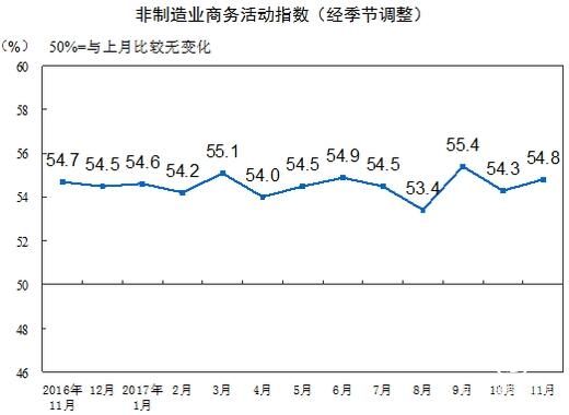 11月官方非制造业PMI为54.8% 增速有所加快