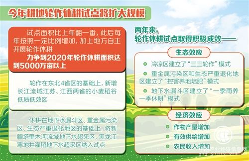 到2020年我国耕地轮作休耕面积力争超5000万亩
