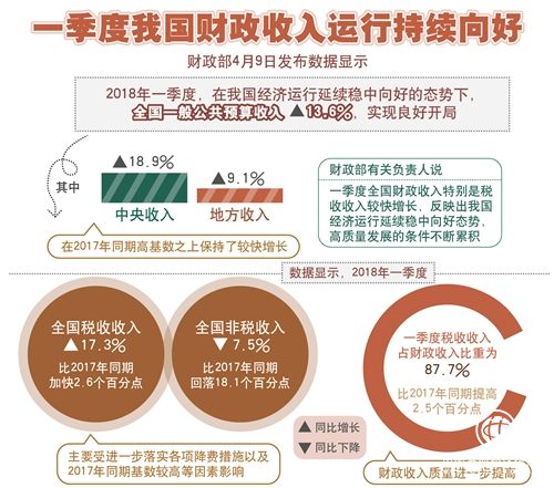 我国财政收入运行持续向好 一季度税收同比增长17.3%
