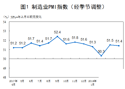 4月份PMI指数继续保持在景气区间 经济运行平稳
