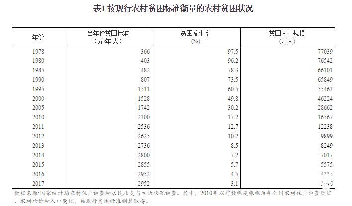 扶贫开发成就举世瞩目 脱贫攻坚取得决定性进展
