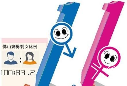 00后性别比例失衡加剧 男多女少或致结婚率再下降
