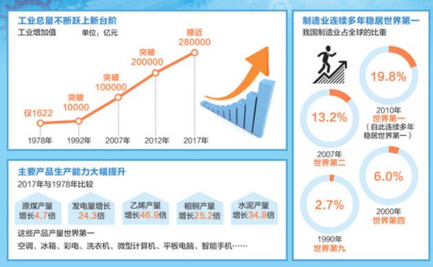 中国工业巨轮朝着世界制造强国破浪前进