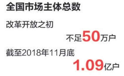 近五年我国各类市场主体总量增加七成以上