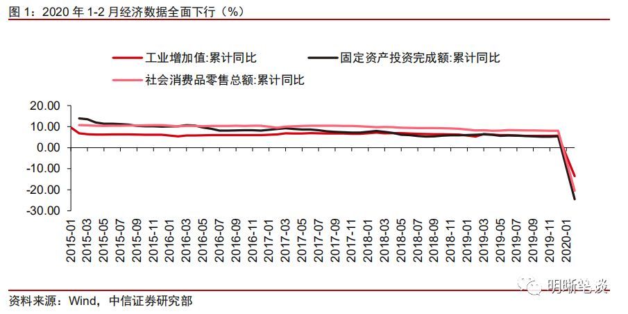 中信证券：如何看待1-2月份经济数据？