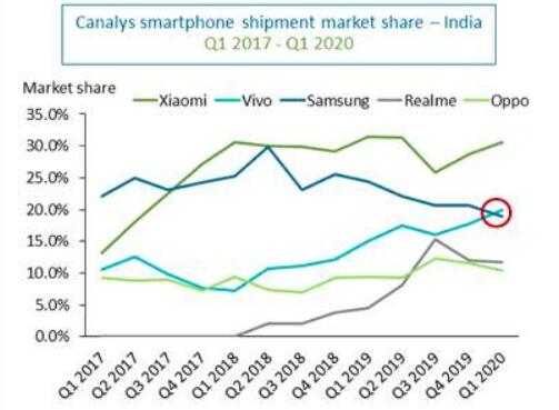 印度市场一季度出货智能手机3350万台：小米稳居第一、vivo超越三星成为第二