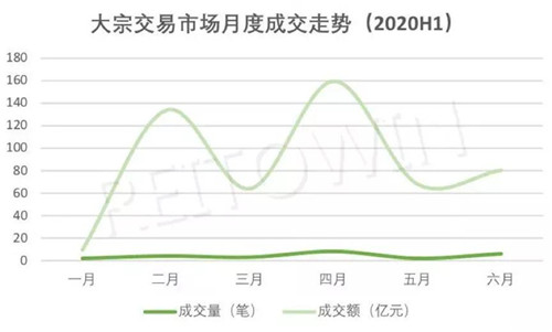 2020上半年，商业地产大宗交易最新盘点