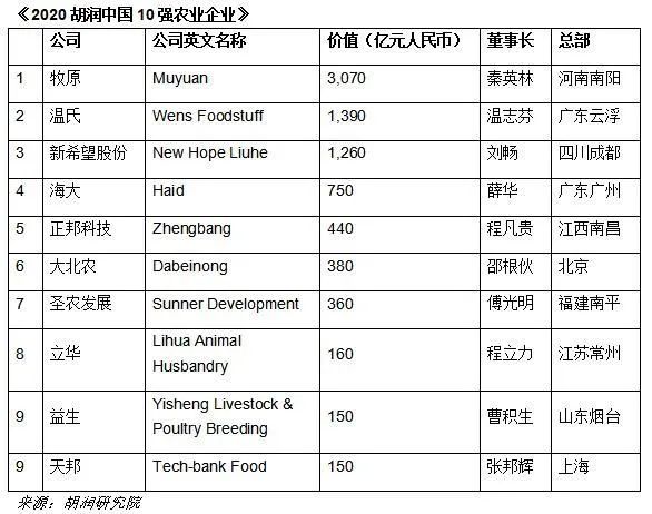 2020胡润中国10强农牧业企业出炉