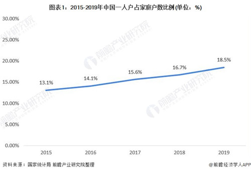 中国超2亿人单身！ 一人食市场成为消费新风口