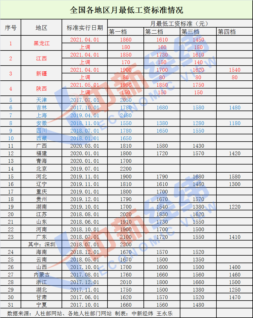 31省份最低工资调整出炉！4地上调，你家那里涨了吗？