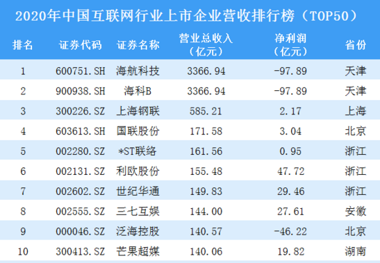 TOP50！2020年中国互联网行业上市企业营收排行榜