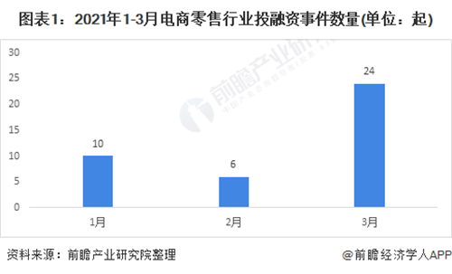 收藏！2021年一季度电商零售行业投融资数据解读