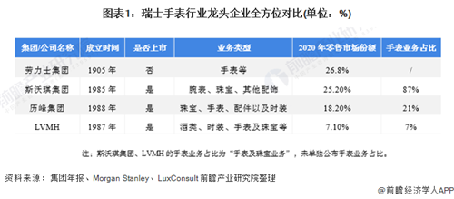 蝉联零售市场“龙头地位”！一文了解瑞士手表行业龙头——劳力士