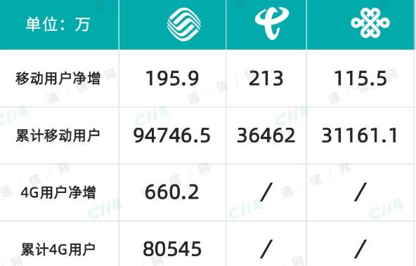 三大运营商7月份运营数据：5G成增长“动力担当”用户规模破5亿