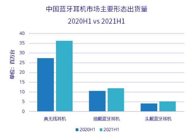 IDC：2021上半年中国蓝牙耳机市场出货量5374万台