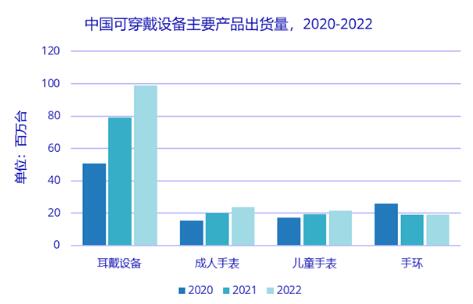 2022年中国可穿戴市场出货量预计超1.6亿台 同比增长18.5%