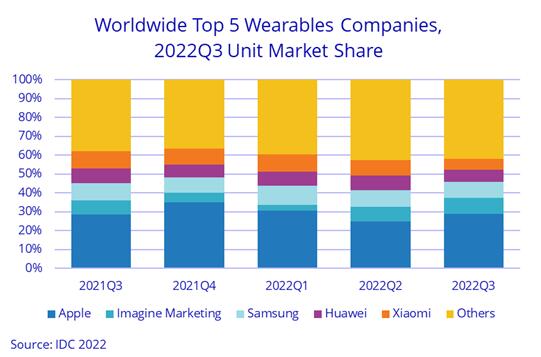 IDC：2022年可穿戴设备出货量增长停滞 2013年以来首次全年下降
