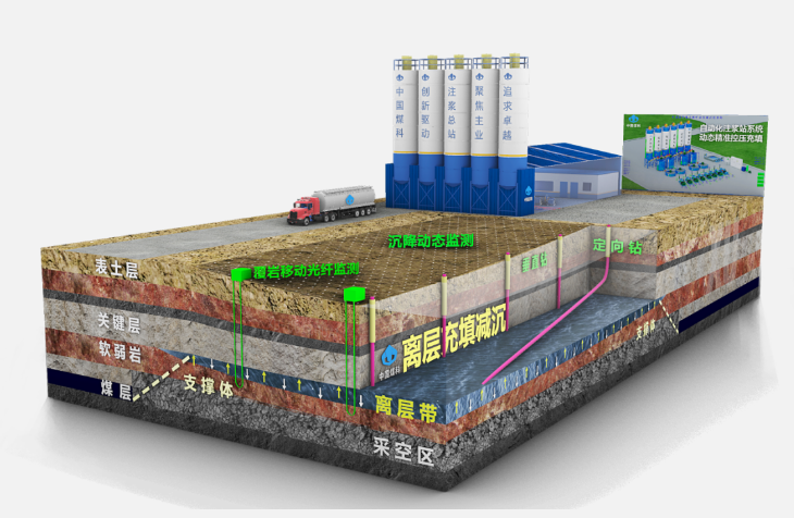 煤矿建筑物下压煤开采沉降难题实现重大突破