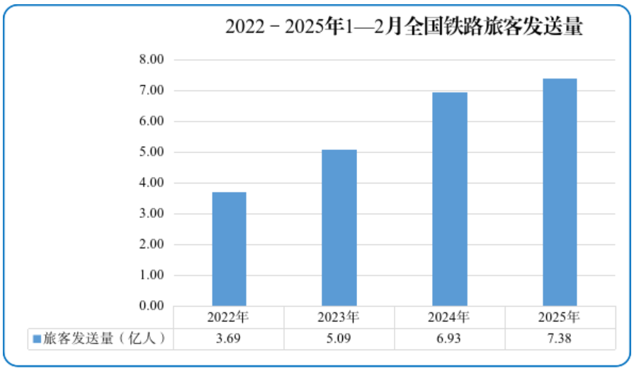 今年前两个月铁路客流创历史新高 货物运输畅通有序