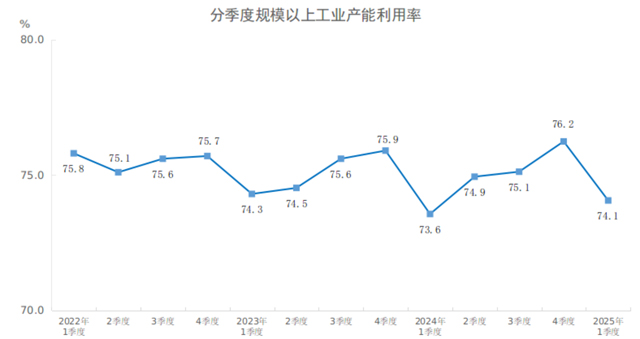 2025年一季度全国规模以上工业产能利用率为74.1%