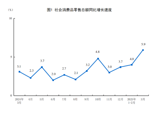 2025年3月份社会消费品零售总额增长5.9%
