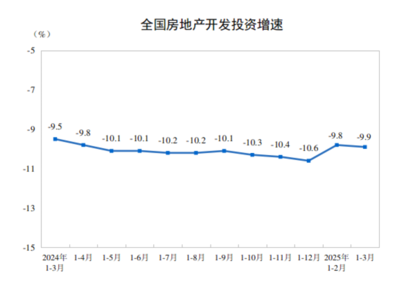 2025年1—3月份全国房地产市场基本情况