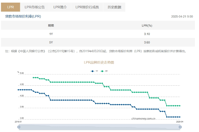 中国LPR连续6个月保持不变