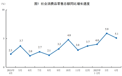 2025年4月份社会消费品零售总额增长5.1%