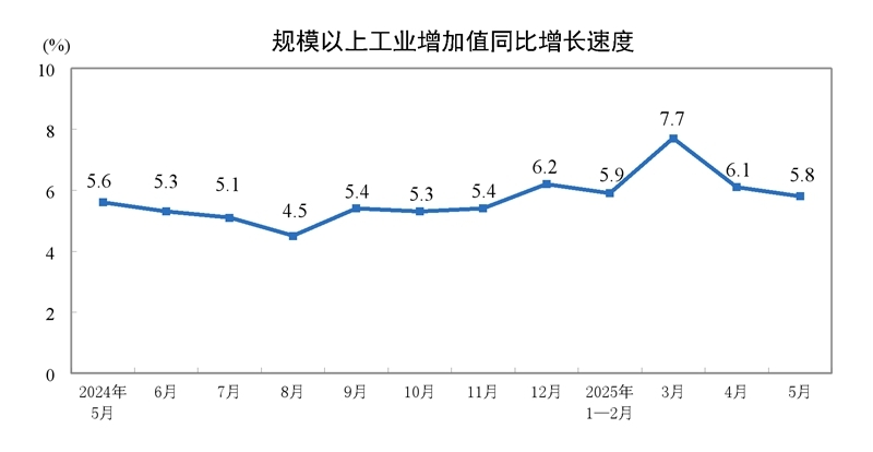 2025年5月份规模以上工业增加值增长5.8%