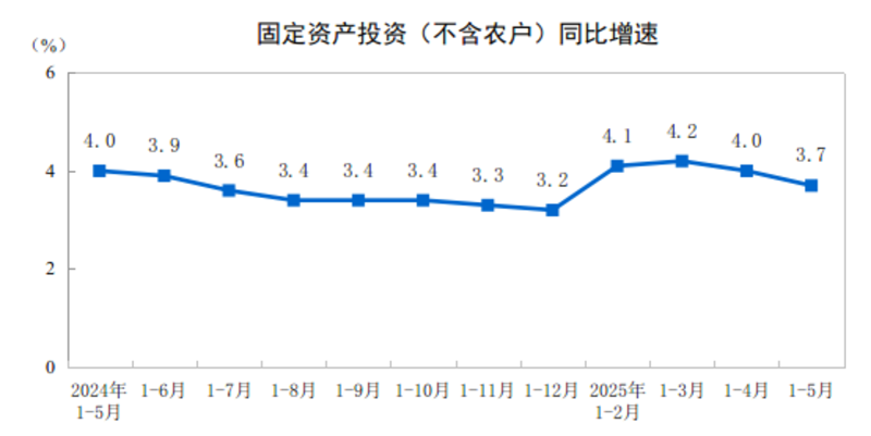 2025年1—5月份全国固定资产投资增长3.7%