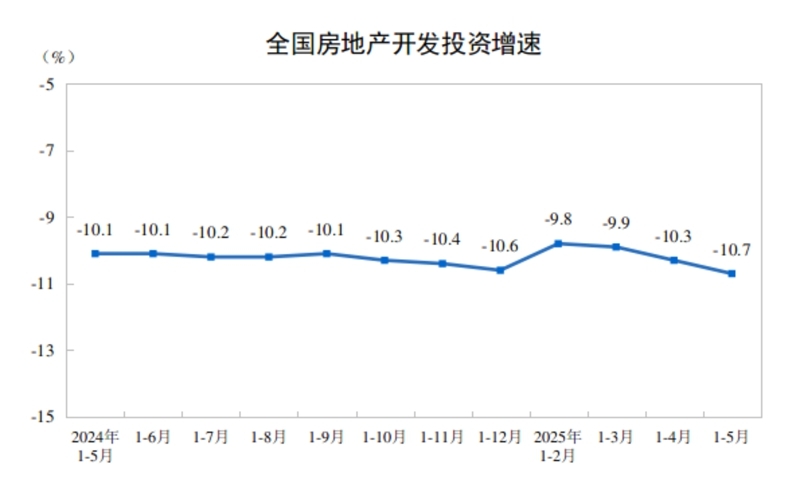2025年1—5月份全国房地产市场基本情况