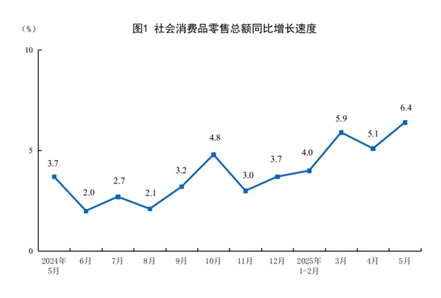 2025年5月份社会消费品零售总额增长6.4%