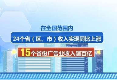 15个省份广告业收入超百亿元 数字广告成产业发展核心引擎