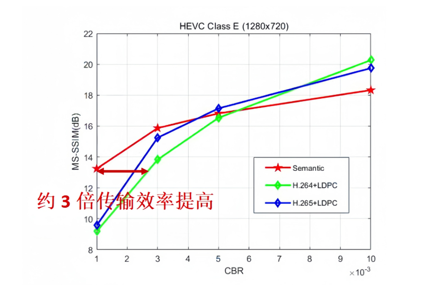 中国电信联合北京邮电大学完成首个高轨卫星标清视频语义通信试验