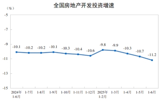 2025年上半年全国房地产市场基本情况