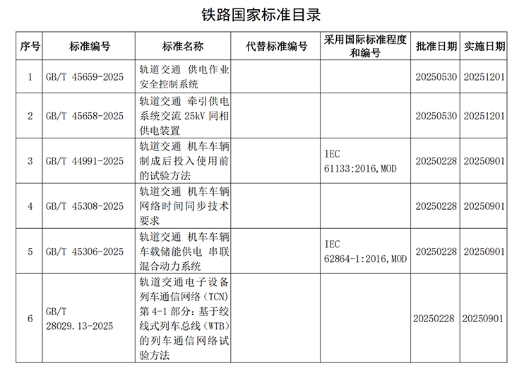 《轨道交通 供电作业安全控制系统》等6项铁路国家标准正式发布