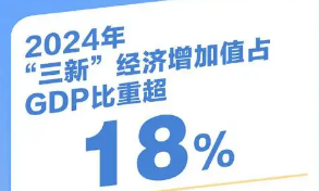 2024年我国“三新”经济增加值占GDP比重达18.01%