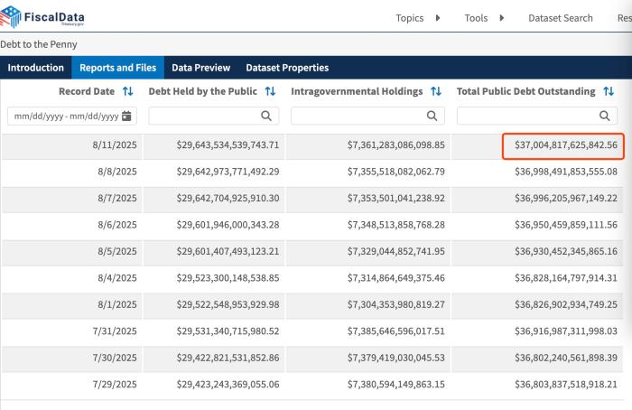 美国国债总额首次超过37万亿美元