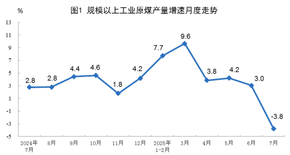 2025年7月份能源生产情况