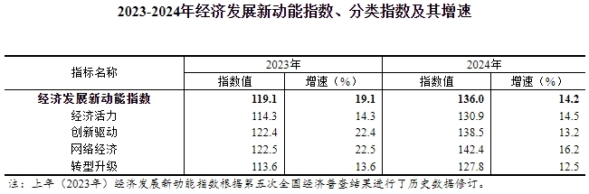 2024年经济发展新动能指数增长14.2%