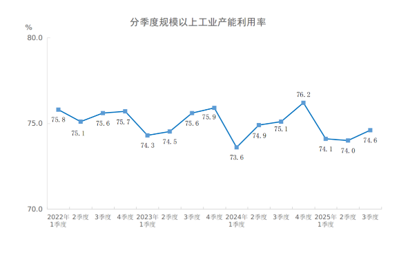 2025年三季度全国规模以上工业产能利用率为74.6%