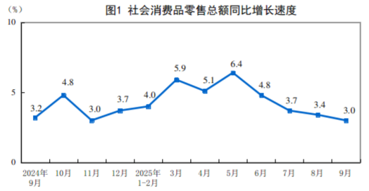 2025年9月份社会消费品零售总额增长3.0%