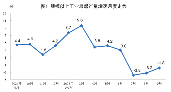 2025年9月份能源生产情况